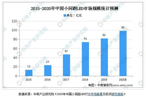 LED顯示屏行業發展趨勢